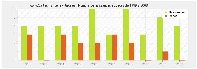 Jaignes : Nombre de naissances et décès de 1999 à 2008