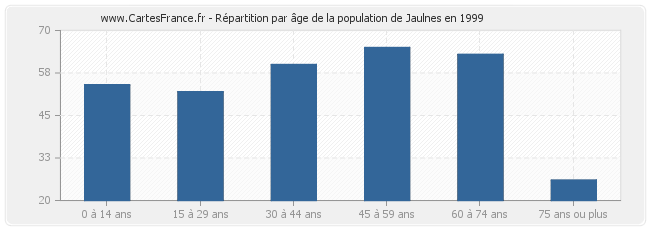 Répartition par âge de la population de Jaulnes en 1999