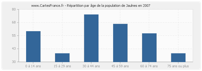Répartition par âge de la population de Jaulnes en 2007