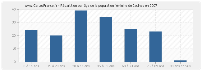 Répartition par âge de la population féminine de Jaulnes en 2007