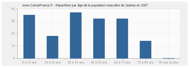 Répartition par âge de la population masculine de Jaulnes en 2007