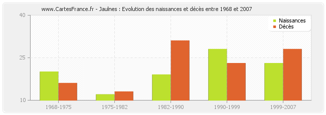 Jaulnes : Evolution des naissances et décès entre 1968 et 2007