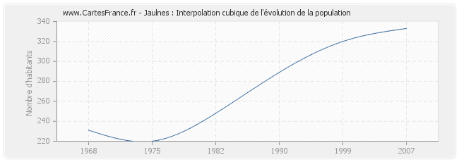 Jaulnes : Interpolation cubique de l'évolution de la population