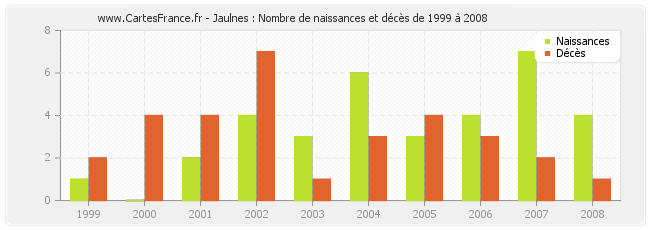 Jaulnes : Nombre de naissances et décès de 1999 à 2008