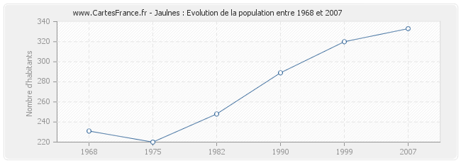 Population Jaulnes