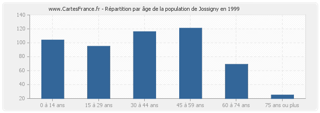 Répartition par âge de la population de Jossigny en 1999