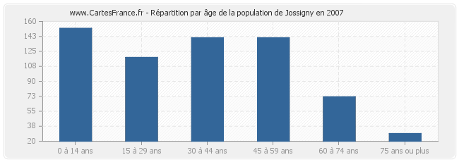Répartition par âge de la population de Jossigny en 2007