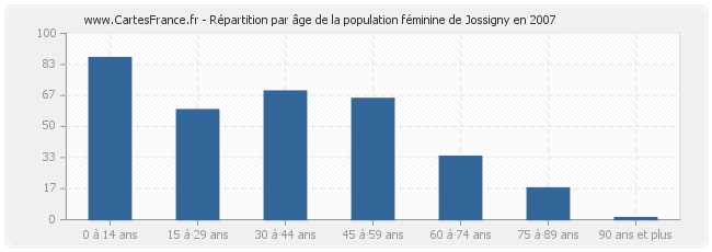 Répartition par âge de la population féminine de Jossigny en 2007