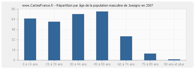 Répartition par âge de la population masculine de Jossigny en 2007