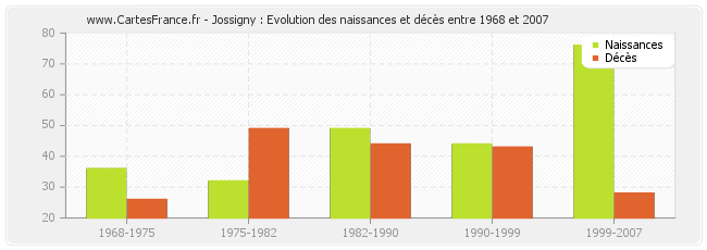 Jossigny : Evolution des naissances et décès entre 1968 et 2007