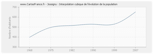 Jossigny : Interpolation cubique de l'évolution de la population