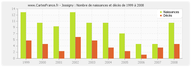 Jossigny : Nombre de naissances et décès de 1999 à 2008