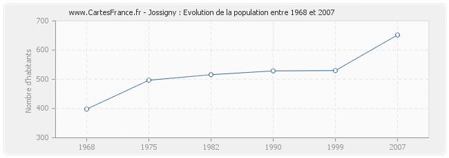 Population Jossigny