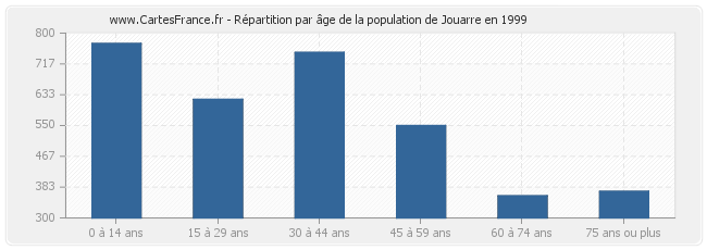 Répartition par âge de la population de Jouarre en 1999