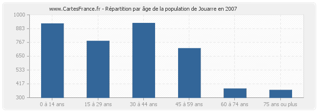 Répartition par âge de la population de Jouarre en 2007