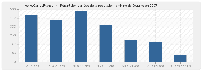 Répartition par âge de la population féminine de Jouarre en 2007