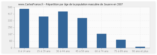 Répartition par âge de la population masculine de Jouarre en 2007