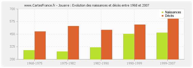 Jouarre : Evolution des naissances et décès entre 1968 et 2007