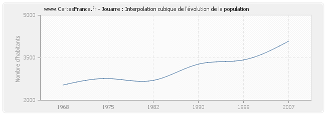 Jouarre : Interpolation cubique de l'évolution de la population