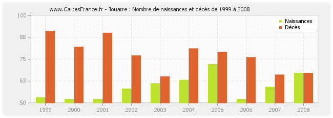 Jouarre : Nombre de naissances et décès de 1999 à 2008