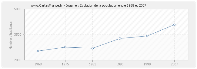 Population Jouarre
