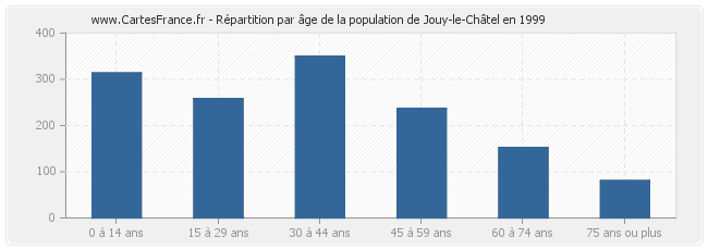 Répartition par âge de la population de Jouy-le-Châtel en 1999