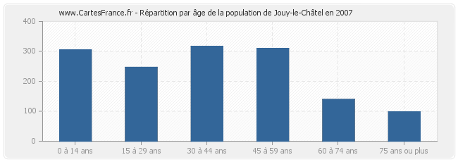 Répartition par âge de la population de Jouy-le-Châtel en 2007