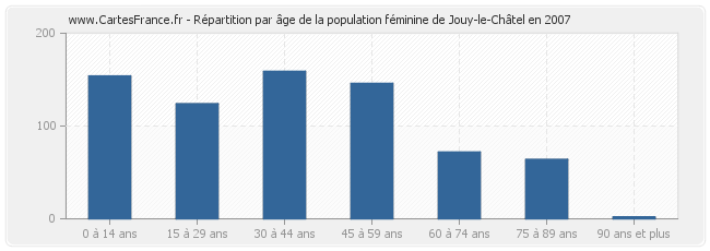 Répartition par âge de la population féminine de Jouy-le-Châtel en 2007