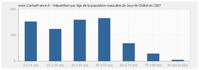 Répartition par âge de la population masculine de Jouy-le-Châtel en 2007