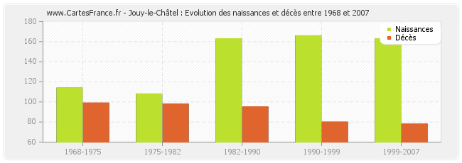 Jouy-le-Châtel : Evolution des naissances et décès entre 1968 et 2007