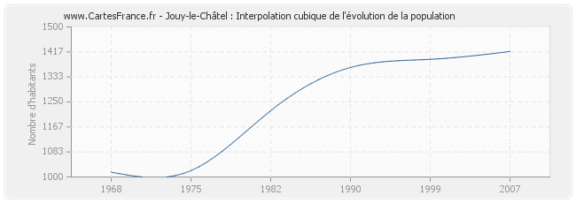 Jouy-le-Châtel : Interpolation cubique de l'évolution de la population