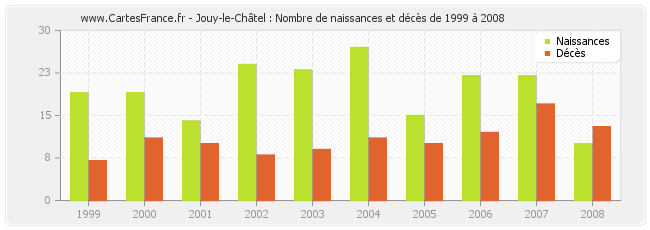 Jouy-le-Châtel : Nombre de naissances et décès de 1999 à 2008