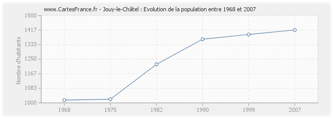 Population Jouy-le-Châtel