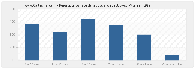 Répartition par âge de la population de Jouy-sur-Morin en 1999