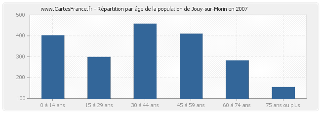 Répartition par âge de la population de Jouy-sur-Morin en 2007
