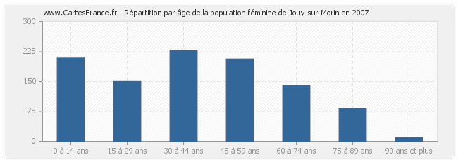 Répartition par âge de la population féminine de Jouy-sur-Morin en 2007