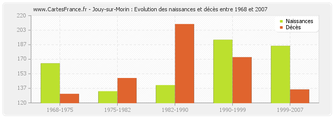Jouy-sur-Morin : Evolution des naissances et décès entre 1968 et 2007