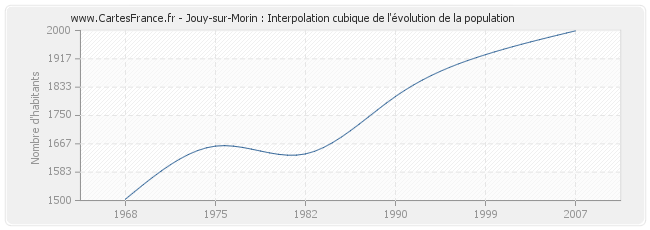 Jouy-sur-Morin : Interpolation cubique de l'évolution de la population