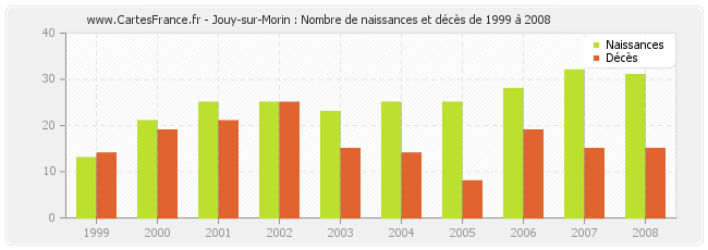 Jouy-sur-Morin : Nombre de naissances et décès de 1999 à 2008