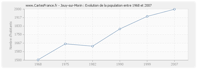 Population Jouy-sur-Morin