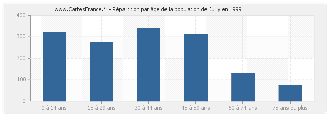 Répartition par âge de la population de Juilly en 1999