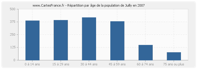 Répartition par âge de la population de Juilly en 2007