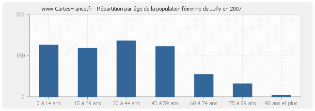 Répartition par âge de la population féminine de Juilly en 2007