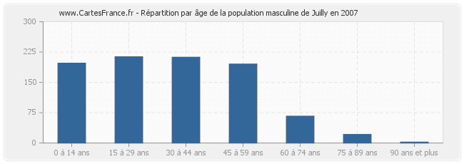 Répartition par âge de la population masculine de Juilly en 2007