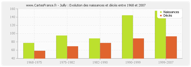 Juilly : Evolution des naissances et décès entre 1968 et 2007