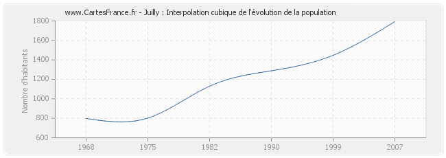 Juilly : Interpolation cubique de l'évolution de la population