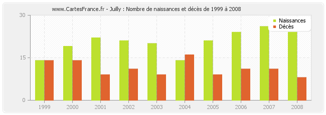 Juilly : Nombre de naissances et décès de 1999 à 2008