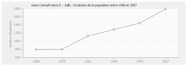 Population Juilly