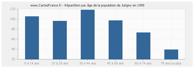 Répartition par âge de la population de Jutigny en 1999