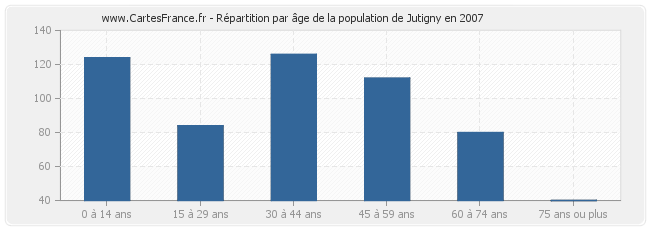 Répartition par âge de la population de Jutigny en 2007
